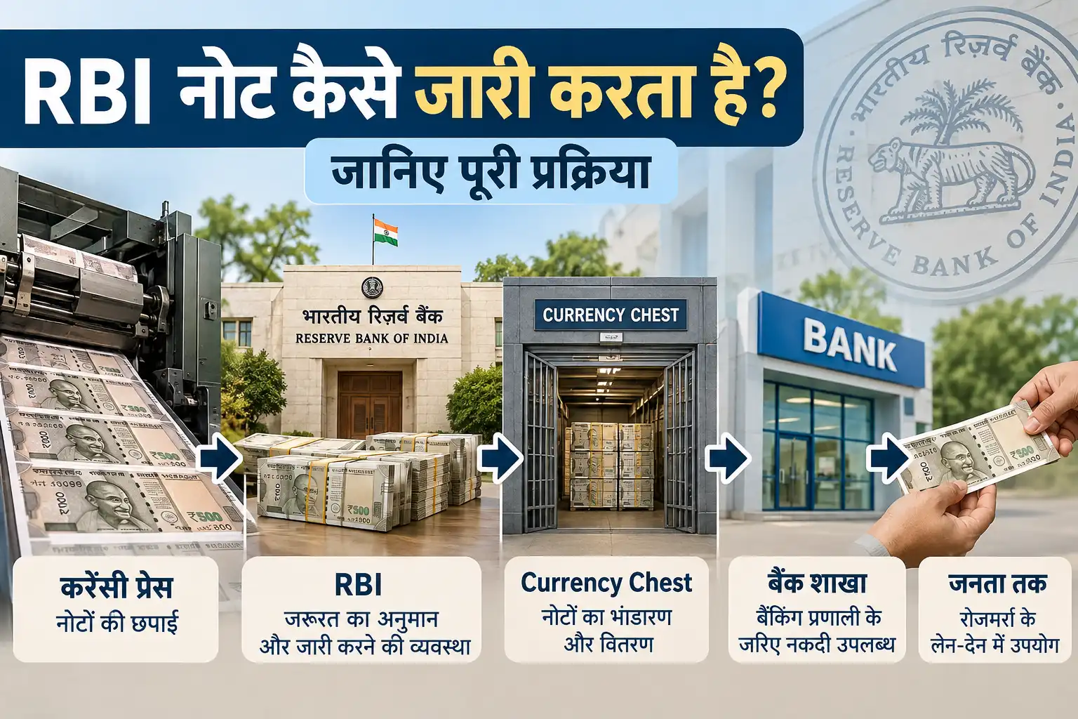 RBI नोट कैसे जारी करता है